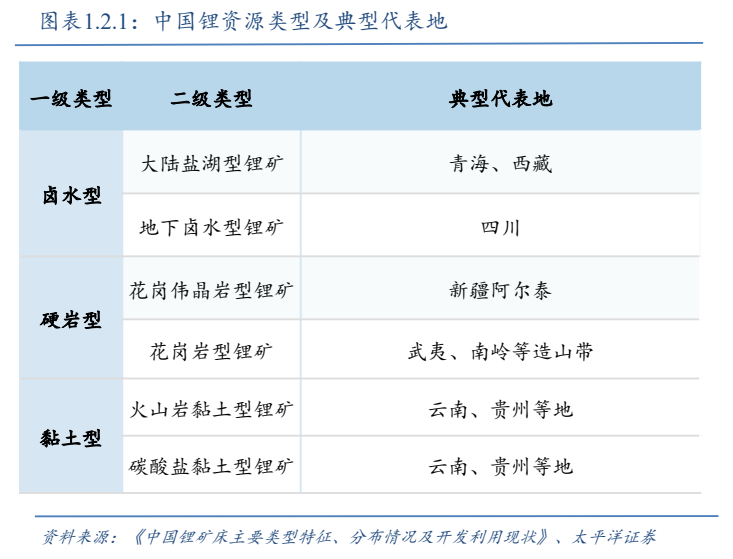 **图1. 表 1: 2.1：中国锂资源类型及典型代表地**