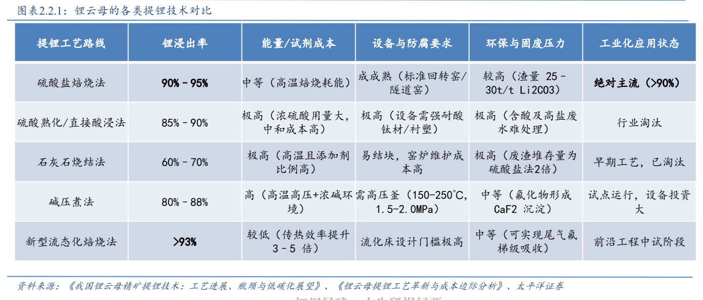 **图2. 图表 2: 2.1：锂云母的各类提锂技术对比**
