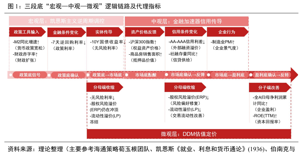 **图1. 三段底“宏观—中观—微观”逻辑链路及代理指标**
