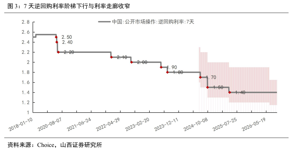 **图2. 7 天逆回购利率阶梯下行与利率走廊收窄**