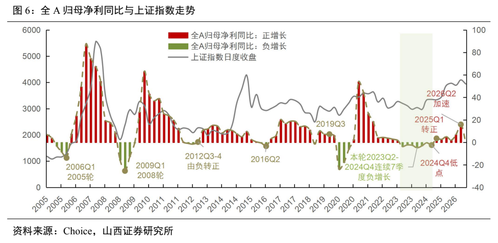 **图3. 全 A 归母净利同比与上证指数走势**