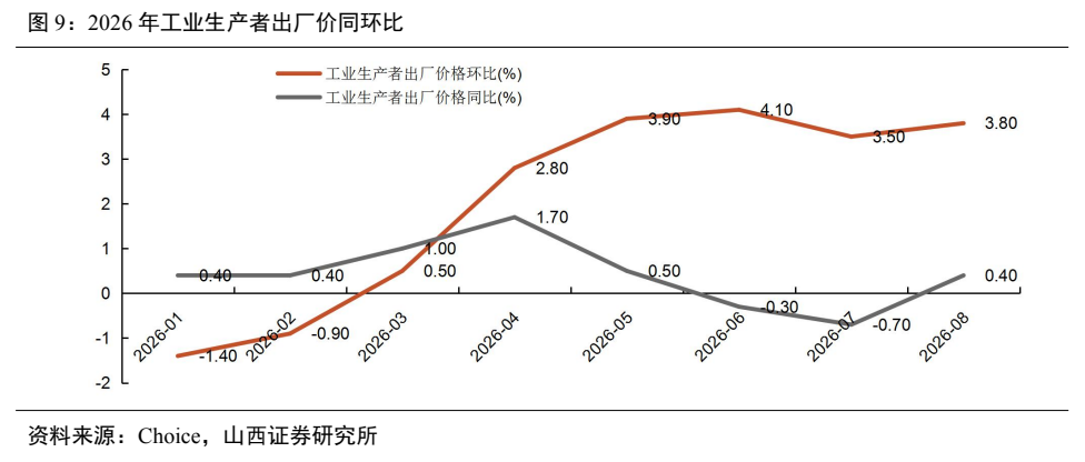 **图4. 2026 年工业生产者出厂价同环比**