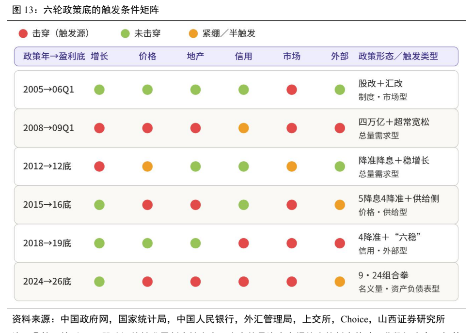 **图5. 六轮政策底的触发条件矩阵**