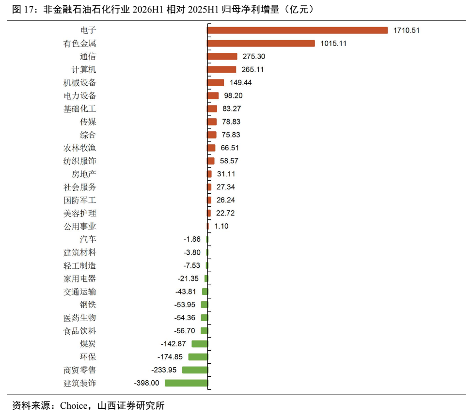 **图6. 非金融石油石化行业 2026H1 相对 2025H1 归母净利增量（亿元）**