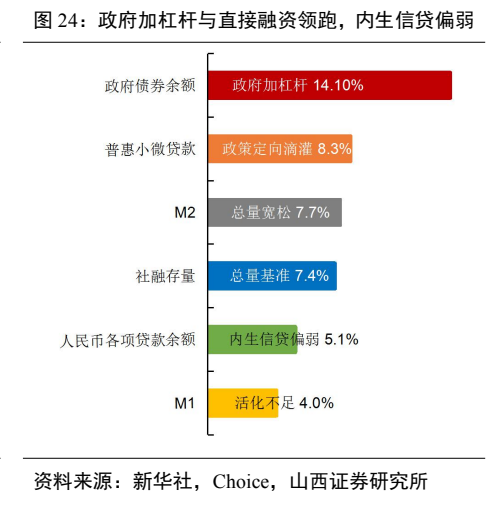 **图7. 政府加杠杆与直接融资领跑，内生信贷偏弱**