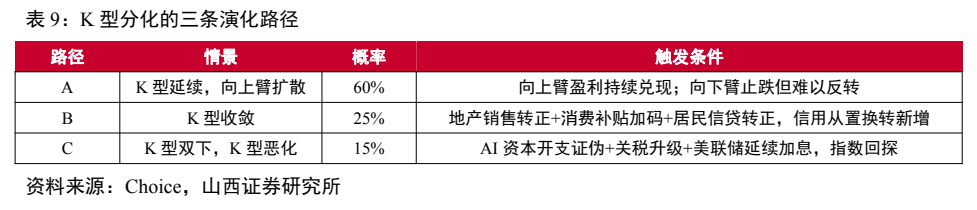 **图8. 表 9: K 型分化的三条演化路径**