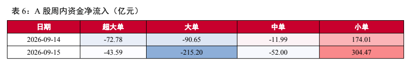**图6. 表 6: A 股周内资金净流入（亿元）**