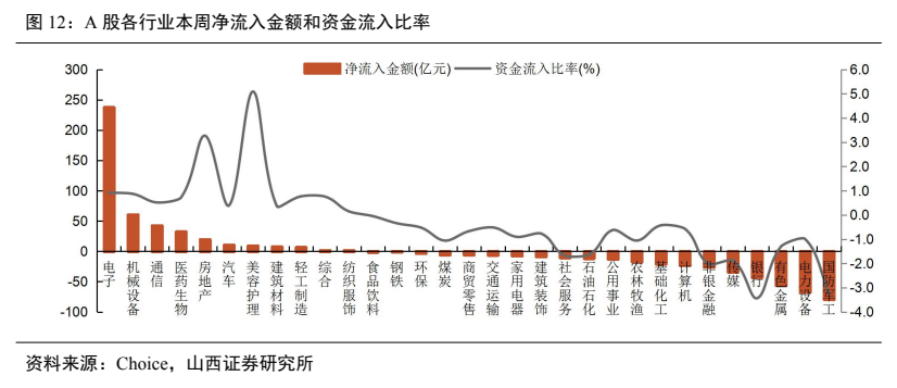 **图7. A 股各行业本周净流入金额和资金流入比率**