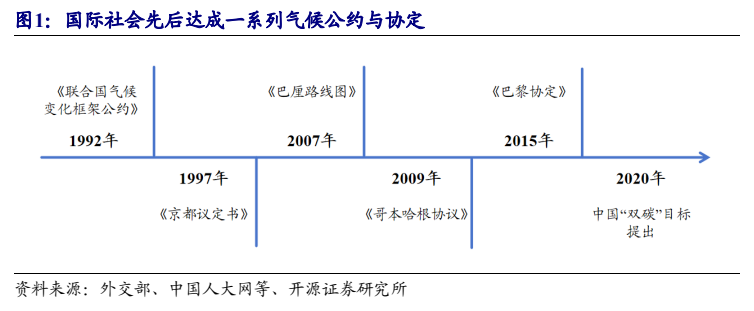 **图1. 国际社会先后达成一系列气候公约与协定**