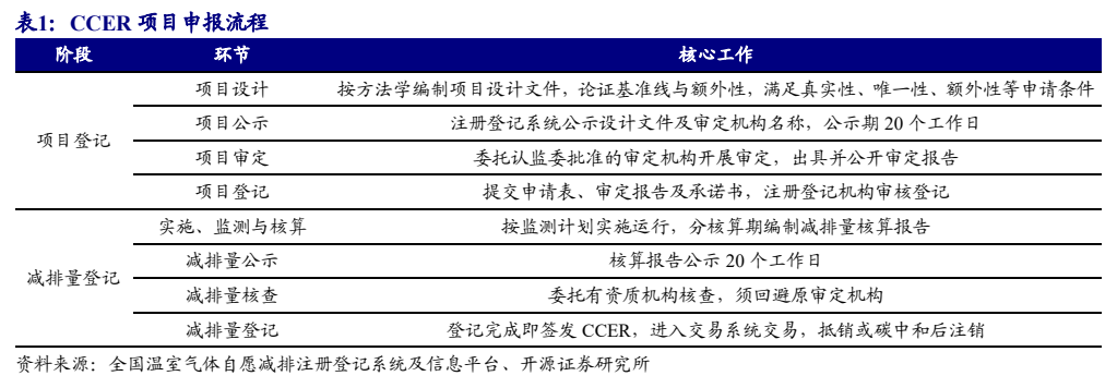 **图2. 表 1: CCER 项目申报流程**