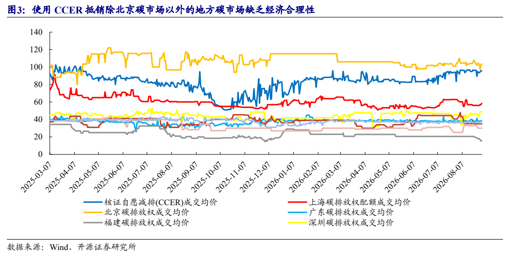 **图3. 使用 CCER 抵销除北京碳市场以外的地方碳市场缺乏经济合理性**