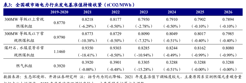 **图4. 表 3: 全国碳市场电力行业发电基准值持续收紧 (tCO2/MWh )**