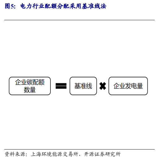 **图5. 电力行业配额分配采用基准线法**