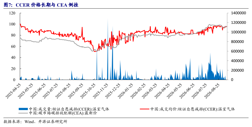 **图6. CCER 价格长期与 CEA 倒挂**