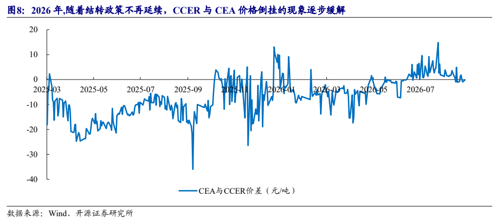 **图7. 2026 年,随着结转政策不再延续，CCER 与 CEA 价格倒挂的现象逐步缓解**