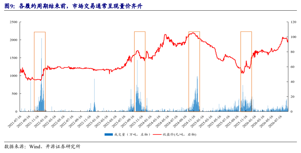 **图8. 各履约周期结束前，市场交易通常呈现量价齐升**