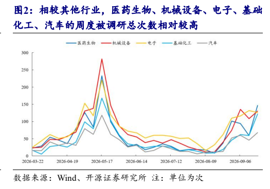 **图2. 相较其他行业，医药生物、机械设备、电子、基础**