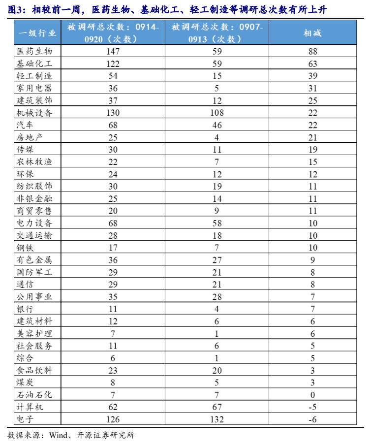 **图3. 相较前一周，医药生物、基础化工、轻工制造等调研总次数有所上升**