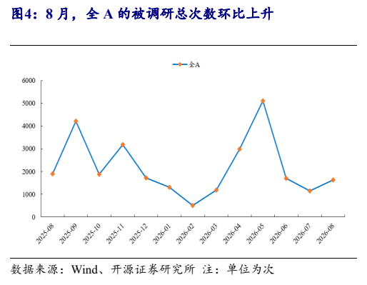 **图4. 8 月，全 A 的被调研总次数环比上升**