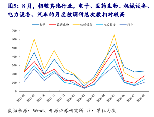 **图5. 8 月，相较其他行业，电子、医药生物、机械设备、**