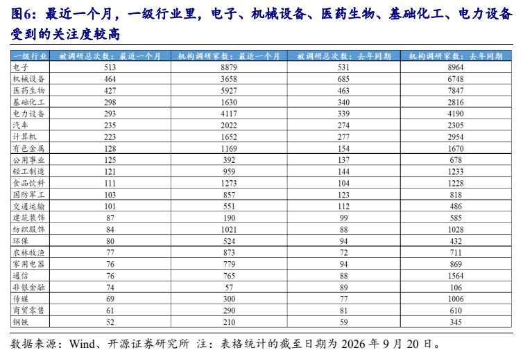 **图6. 最近一个月，一级行业里，电子、机械设备、医药生物、基础化工、电力设备**