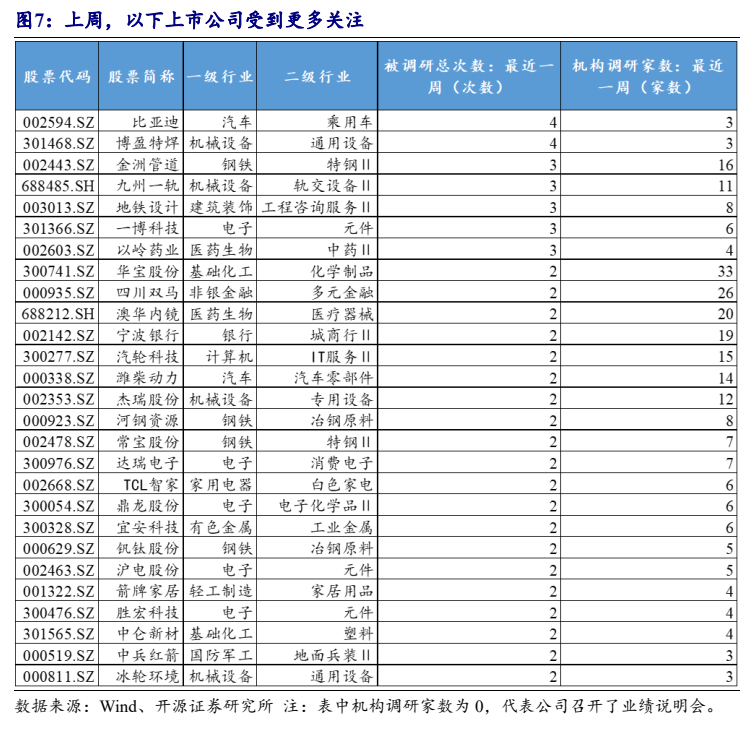 **图7. 上周，以下上市公司受到更多关注**