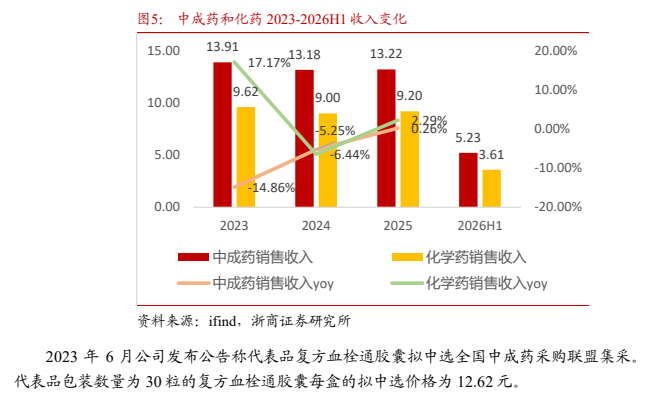 **图2. 表 3: 2026 年复方血栓通系列产品中标情况**