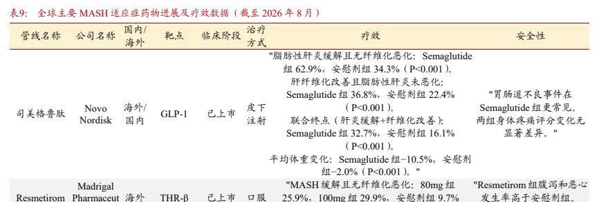 **图4. 表 9: 全球主要 MASH 适应症药物进展及疗效数据(截至 2026 年 8 月)**