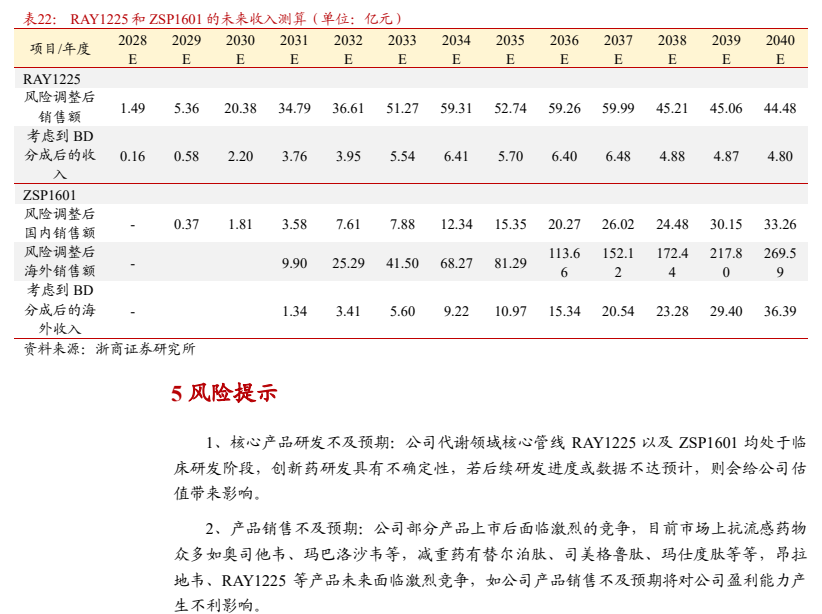 **图7. 表 22: RAY1225 和 ZSP1601 的未来收入测算(单位:亿元)**