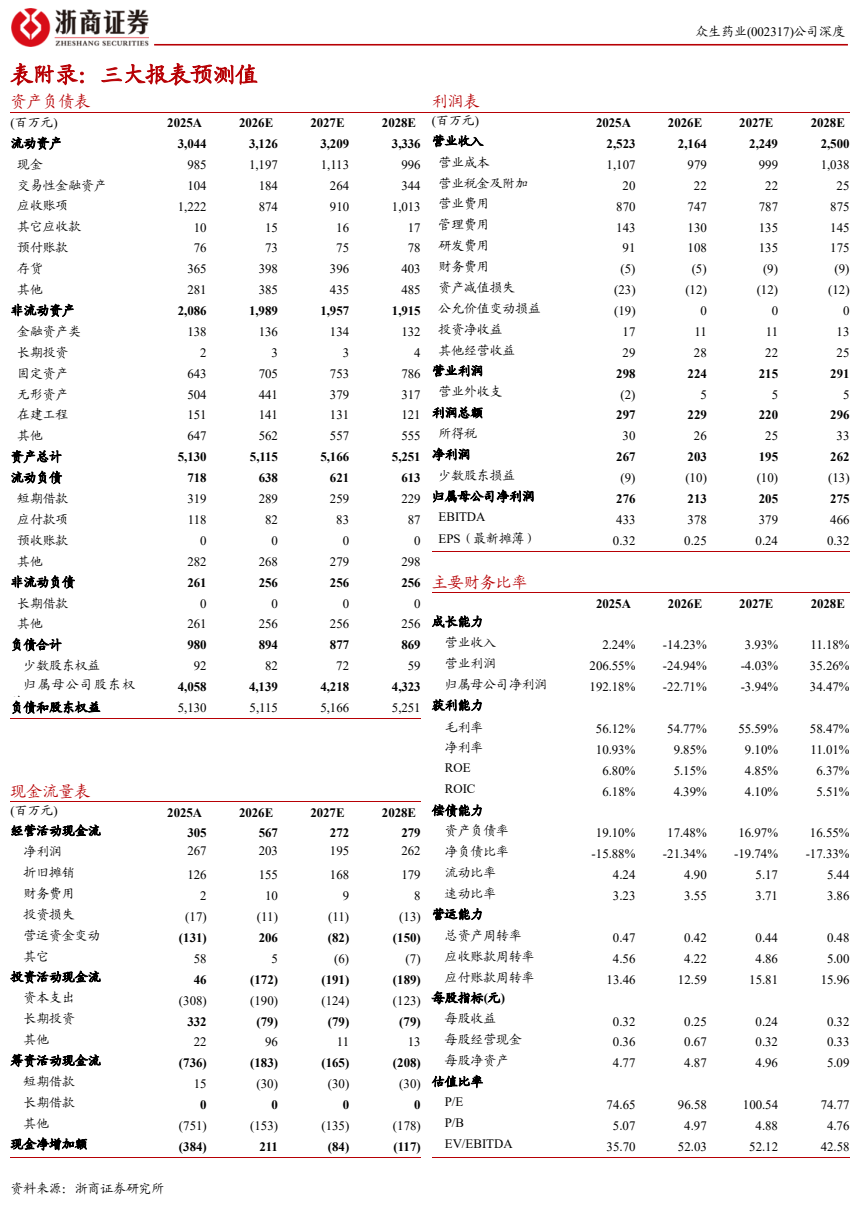**图8. © wits 众生 药 业 (002317) 公 司 深度**