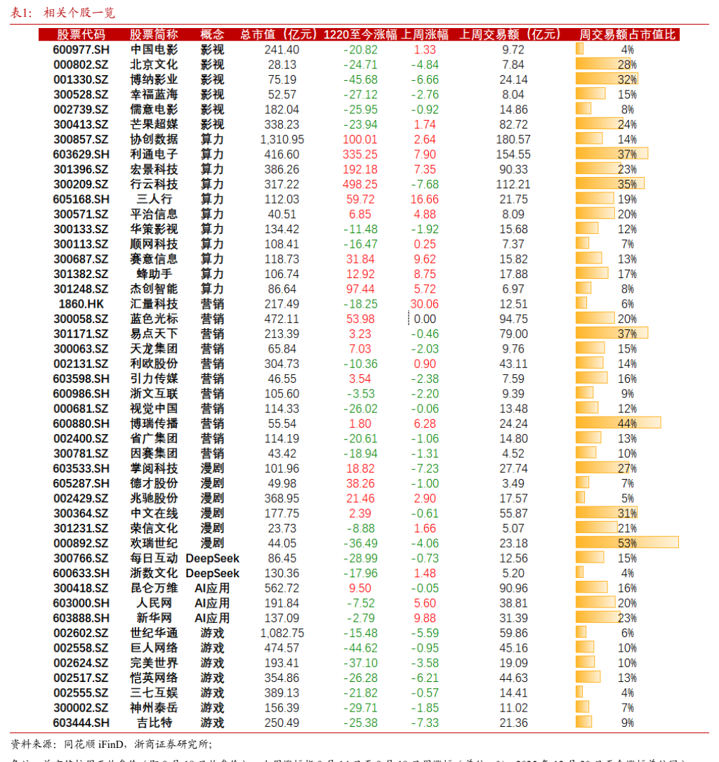 **图1. 表 1: 相关个股一览**
