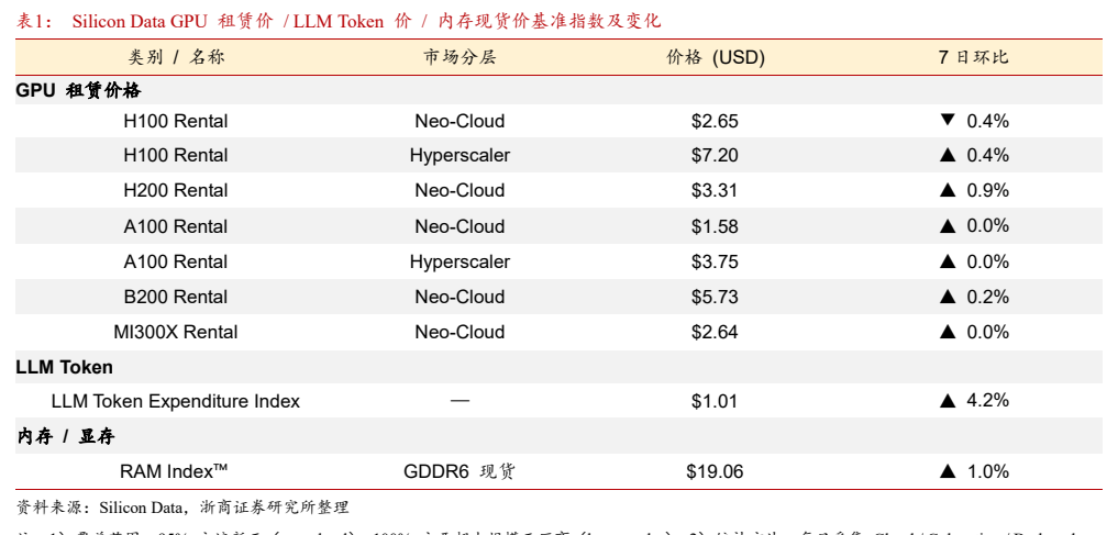 **图1. 表 1: Silicon Data GPU 租赁价 / LLM Token 价 / 内存现货价基准指数及变化**