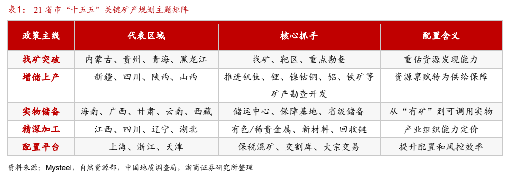 **图1. 表 1: 21 省市“十五五”关键矿产规划主题矩阵**