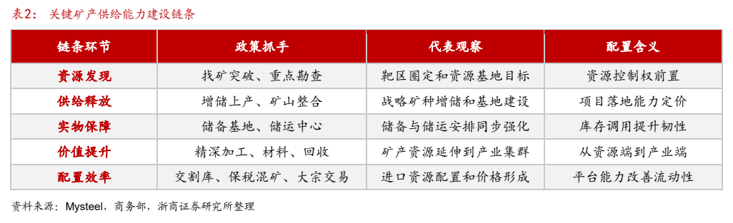 **图2. 表 2: 关键矿产供给能力建设链条**