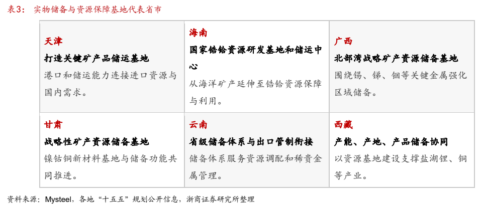 **图3. 表 3: 实物储备与资源保障基地代表省市**