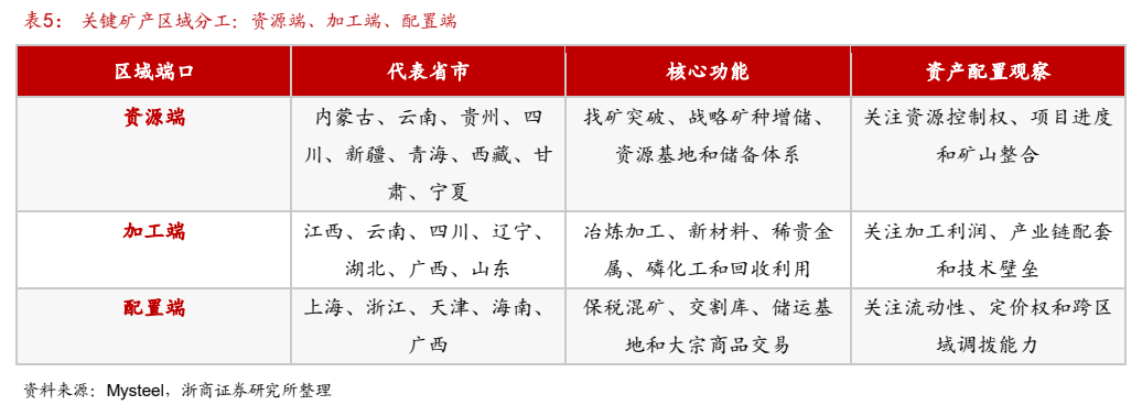 **图5. 表 5: 关键矿产区域分工：资源端、加工端、配置端**