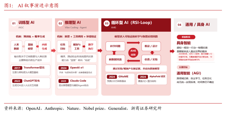 **图1. AI 叙事演进示意图**