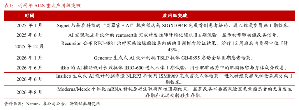 **图2. 表 1: 近两年 AI4S 重大应用级突破**