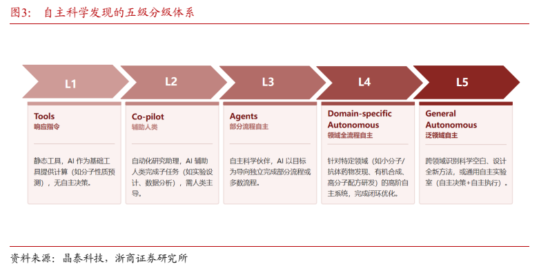 **图3. 自主科学发现的五级分级体系**