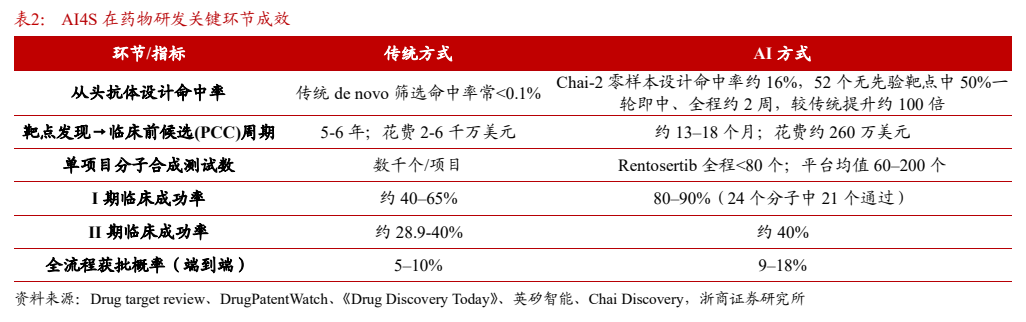 **图4. 表 2: AI4S 在药物研发关键环节成效**