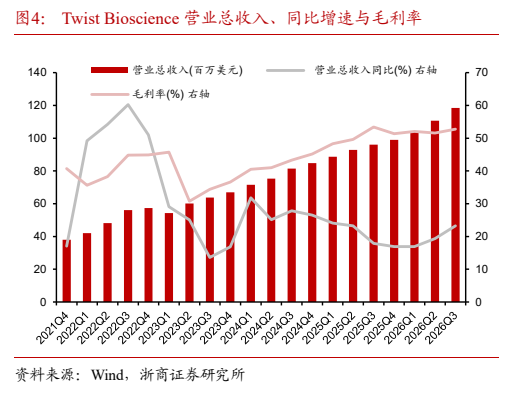 **图5. Twist Bioscience 营业总收入、同比增速与毛利率**