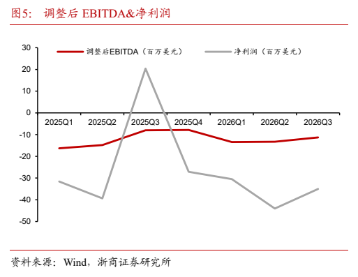 **图6. 调整后 EBITDA&净利润**