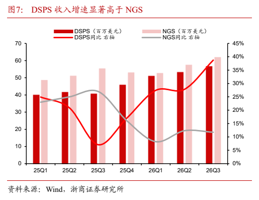 **图7. DSPS 收入增速显著高于 NGS**