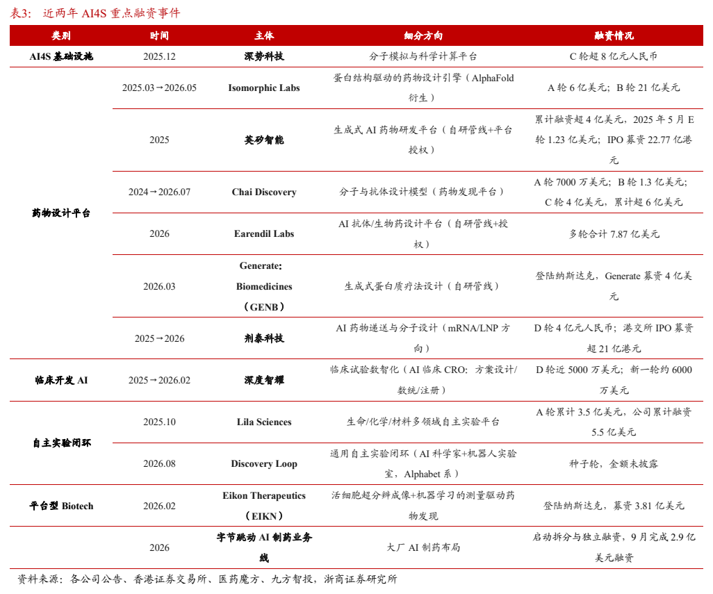 **图8. 表 3: 近两年 AI4S 重点融资事件**