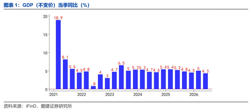 **图1. 图表 1: GDP (不变价) 当季同比 (%) a**