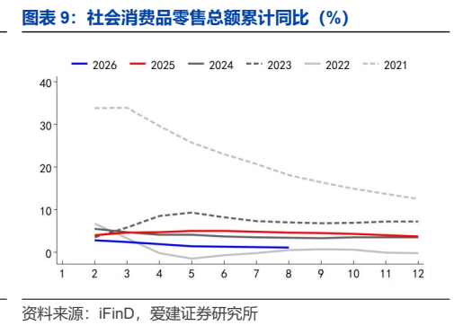 **图2. 图表 9: 社会消费品零售总额累计同比（%）**