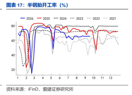 **图3. 图表 17: 半钢胎开工率（%）**