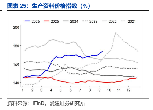 **图4. 图表 25: 生产资料价格指数（%）**