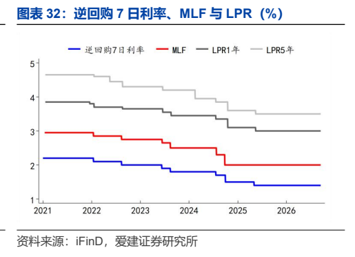 **图5. 图表 32: 逆回购 7 日利率、MLF 与 LPR（%）**