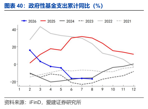**图6. 图表 40: 政府性基金支出累计同比（%）**